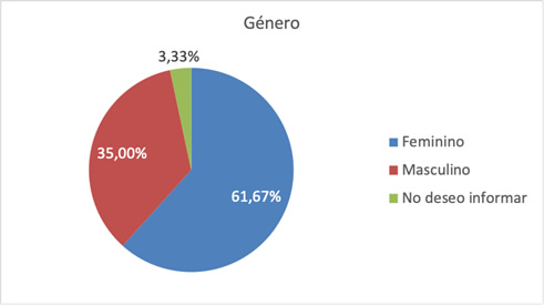 Proporción de género de
las personas encuestadas