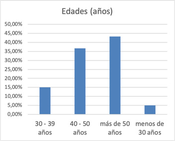 Grupos etáreos