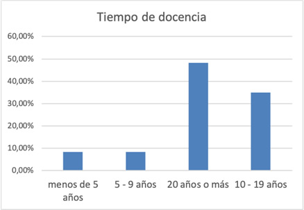  Antigüedad docente