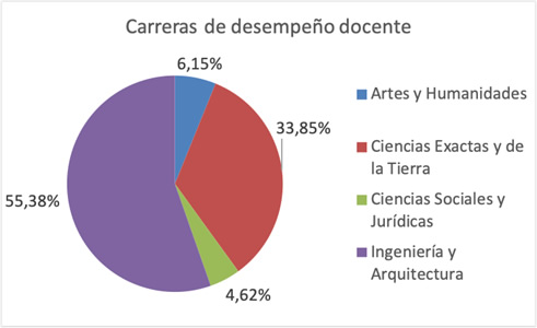 Disciplinas de actividad
docente