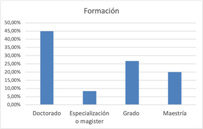  Nivel de formación
académica