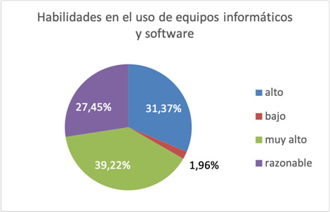 Calificación de
habilidades en el uso de tecnología