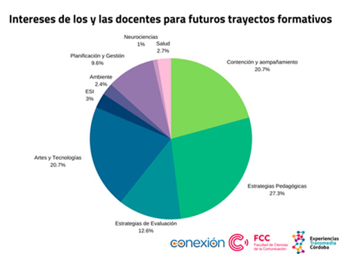  Intereses sobre futuras
capacitaciones