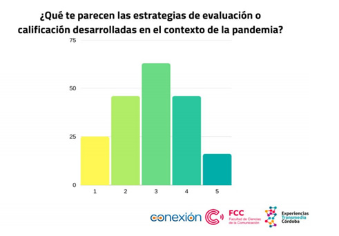 Percepción de los alumnos
sobre las estrategias evaluativas desarrolladas durante la pandemia (2: 32%; 3: 40%; 4: 31,4%)