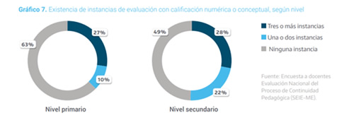 Instancias de evaluación
con calificación numérica o conceptual según nivel
