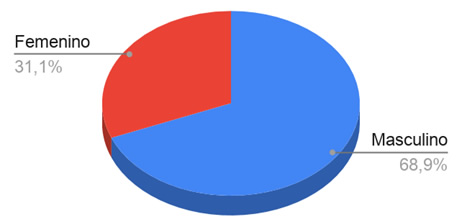 Distribución por sexo