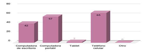 Dispositivos utilizados
por los estudiantes