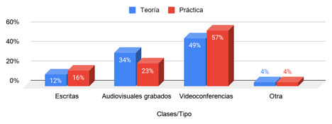 Preferencias
sobre la modalidad de clases