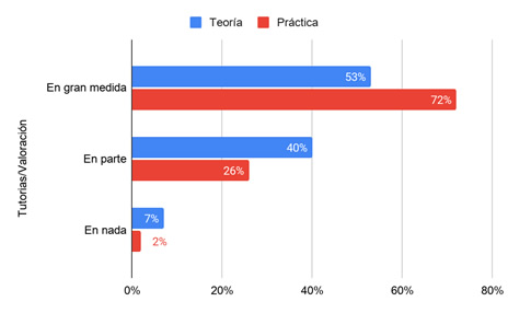  Contribución
de las tutorías a la comprensión de contenidos y realización de trabajos
