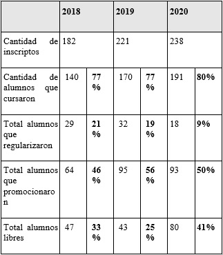 Matrícula de los últimos tres años