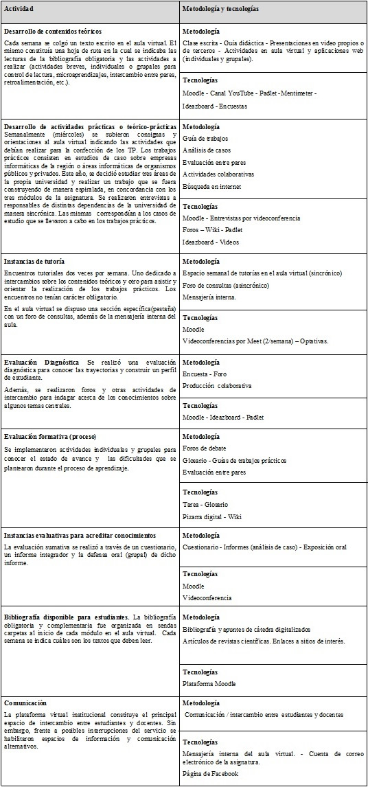 Actividades y tecnologías utilizadas