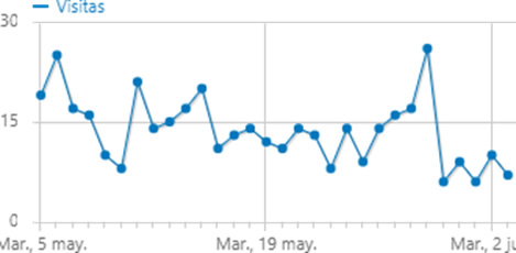 Cantidad de visitas diarias al RIAA. Período 5may-2jun del 2020