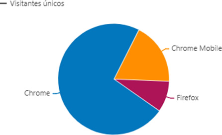 Navegador utilizado por los visitantes al RIAA