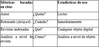 Diferencias entre métricas basada en citas y basadas en uso [13].
