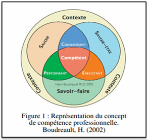  Boudreault
 [8] discute as multiplas
relações condicionantes para a compreensão da complexa noção de competência
profissional.