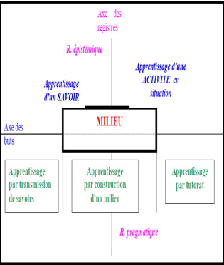 Pastré [17] descreve dois eixos (pragmático e
epistémico) que servem como referência e interpretação da atividade e aprendizagem
do professor.