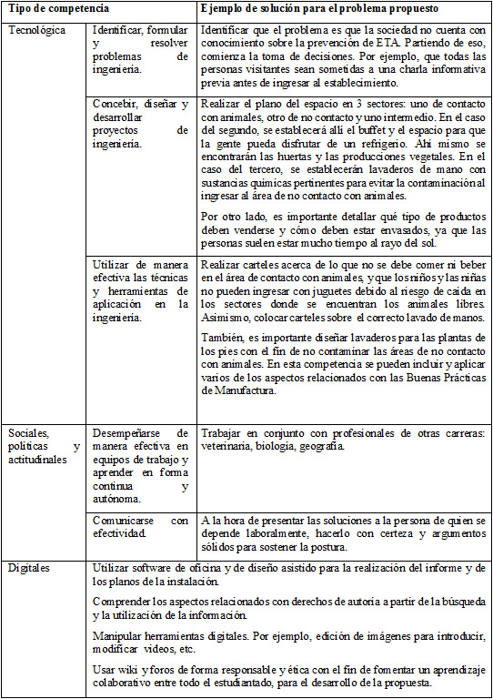 
Resumen de competencias de Ingeniería pensadas para esta UD