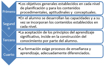 Presupuestos básicos de la secuenciación de
contenidos