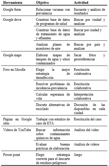  Breve descripción de las herramientas
empleadas para las distintas actividades prácticas