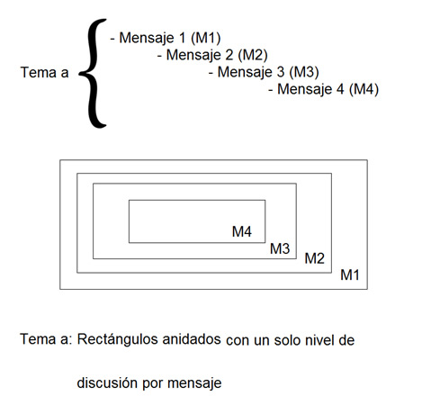Rectángulos
Anidados para mostrar niveles de interacción (Adaptado de [16])
