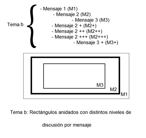 Rectángulos anidados con líneas
engrosadas (Adaptado de [16])