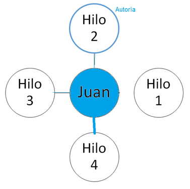 Grafo de participación individual