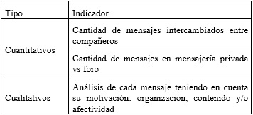 Indicadores de aportes individuales al
trabajo colaborativo (Adaptada de [5])