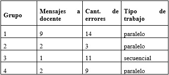 Ejemplo de
volcado de datos en tabla (Adaptado de [14])
