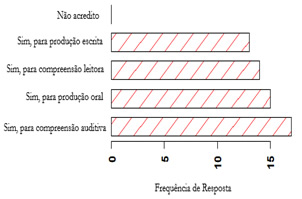 Gráfico com os resultados obtidos pelo instrumento diagnóstico
referente à questão: Você acredita que a utilização de tecnologias digitais é um facilitador do
ensino de língua inglesa?