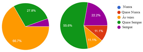 Gráfico com os resultados obtidos pelo instrumento diagnóstico
referente às questões: a) (esquerda) Em
sua prática docente, você faz uso de recursos digitais
de informação e comunicação? e b) (direita) Na escola,
você tem acesso à internet?