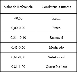 Valores de Referência para Consistência
Interna