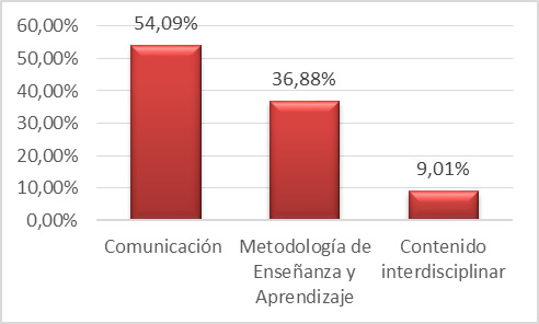 Frecuencia de las subcategorías de la interacción tecnopedagógica