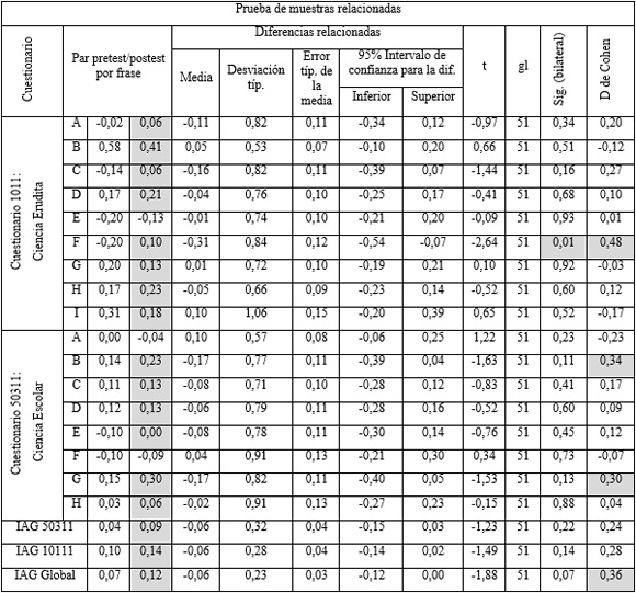 Estadísticos
descriptivos aplicado a cada cuestionario: 10111 y 50311