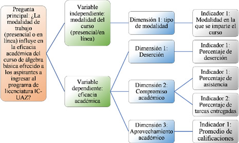 Identificación
de las variables de estudio, dimensiones e indicadores