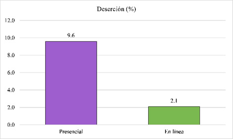 Porcentaje de deserción en el curso presencial y
en el curso en línea