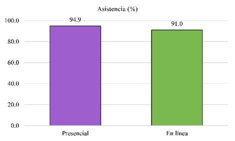 Porcentaje de asistencia en el curso presencial y en el curso en línea