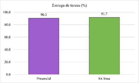 Porcentaje de entrega de tareas en el curso presencial y en el curso en
línea