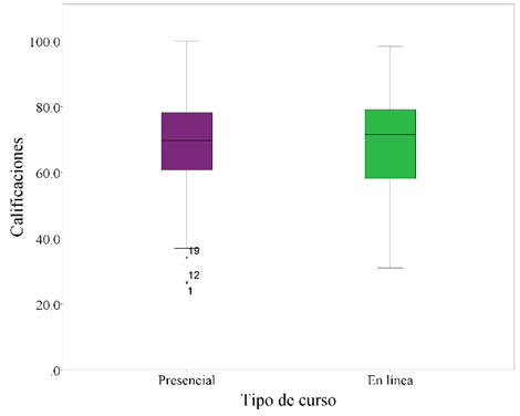 Diagrama de caja y bigotes de las calificaciones de las tareas