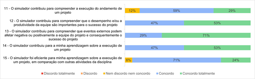 Resultados da avaliação da aprendizagem percebida