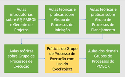 Sequência didática dos conteúdos e momento de
aplicação da ExecProject