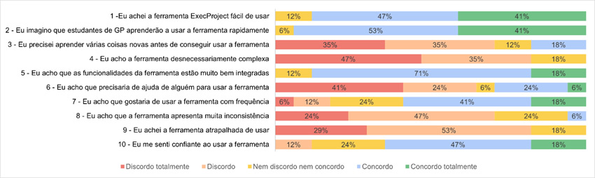 Resultados da avaliação da usabilidade