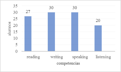  Percepción de los
estudiantes respecto del potencial de la estrategia
didáctica para el desarrollo de
competencias comunicacionales
