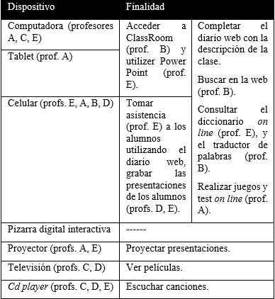 Uso de dispositivos computarizados y finalidad2