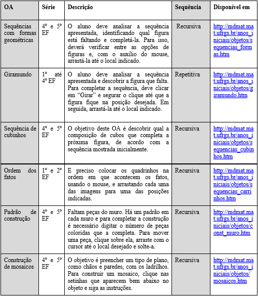 Descrição dos
OAs presentes no repositório MDMat