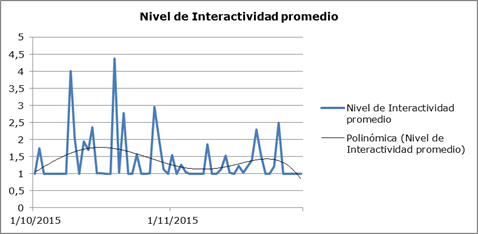 Herramienta SEPI-DHD. Valores
de Interactividad promedio por día