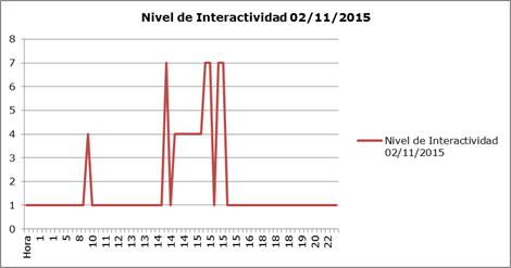  Herramienta SEPI-DHD. Valores
de Interactividad del día 02/11/2015