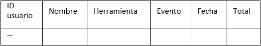 Estructura de tabla de los
resultados obtenidos SAKAI STATS