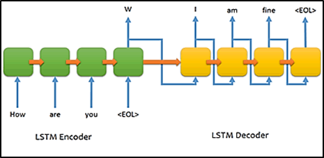 Modelo de conversa&ccedil;&atilde;o utilizando Seq2Seq
