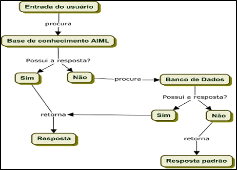 Processo do script que
faz acesso ao Banco de Dados externo