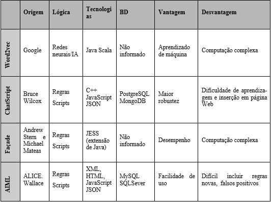 S&iacute;ntese de solu&ccedil;&otilde;es open source para constru&ccedil;&atilde;o de
chatbots